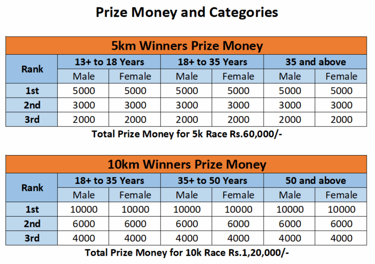 SCR22 Prize Money & Categories