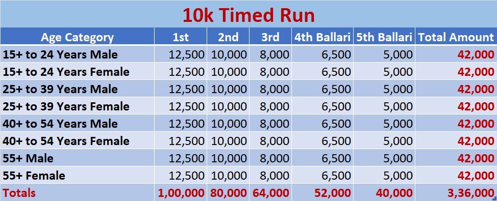 10k Categories and Prizes