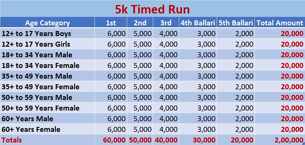 5k Categories and Prizes