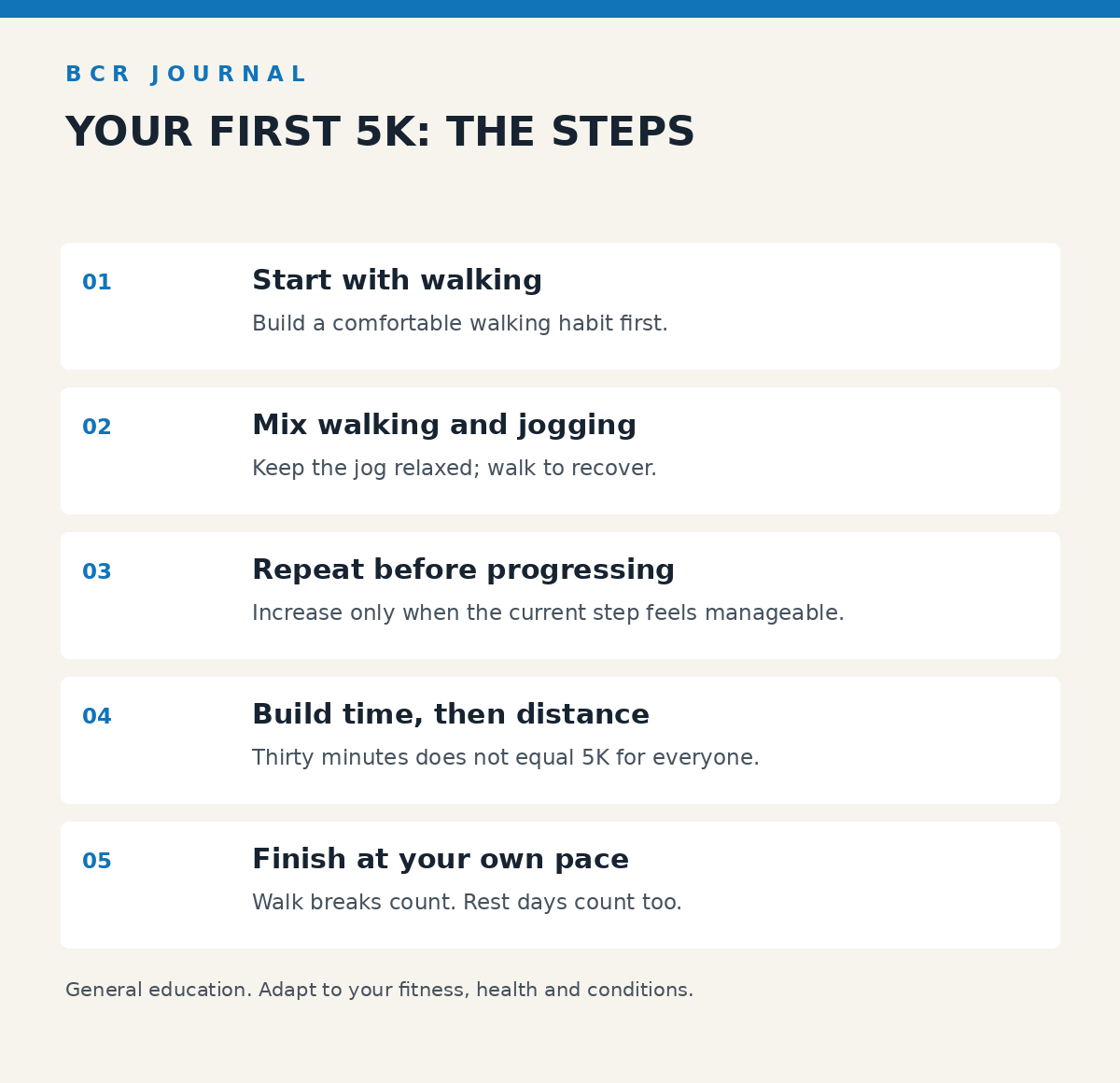 Quick reference: your first 5k: the steps